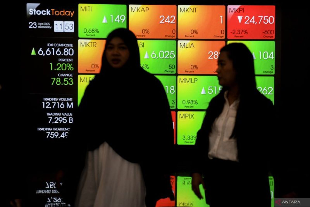 IHSG Rabu pagi menguat seiring meredanya konflik di Timur Tengah